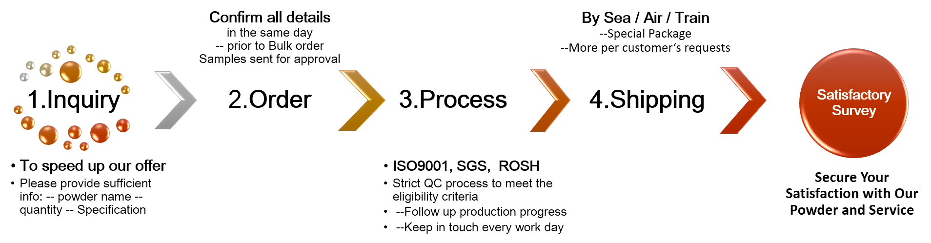 Order Process